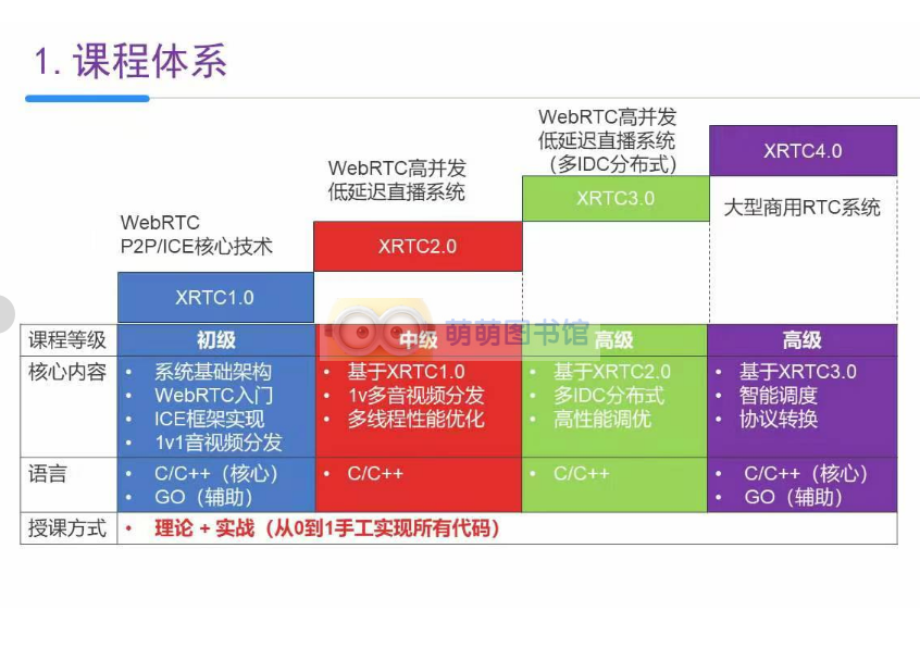 XRTC2.0-WebRTC高并发低延迟直播系统项目实战-百度网盘 -下载-萌萌家图书馆